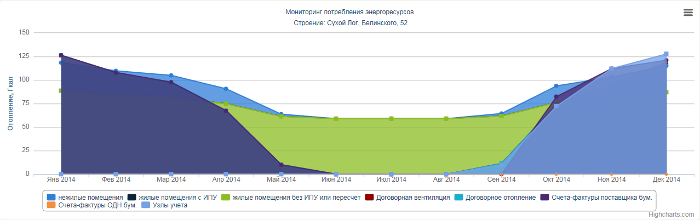 Отчёт «Мониторинг потребления», сравнение данных потребления со счёт-фактурой поставщика и данными начислений.