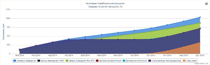 Отчёт «Мониторинг потребления», сравнение данных потребления со счёт-фактурой поставщика и данными начислений. Накопительный итог.