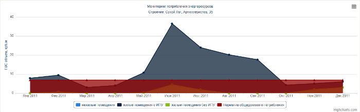 Отчёт «Мониторинг потребления», сравнение общедомового потребления с нормативом потребления на общедомовые нужды.