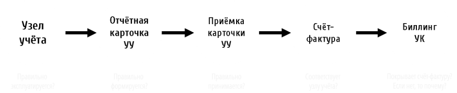 Проверка счетов-фактур для домов с узлами учёта